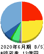 アイキューブドシステムズ 貸借対照表 2020年6月期 アイキューブドシステムズ 貸借対照表 2020年6月期