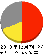 ブイキューブ 損益計算書 2019年12月期 ブイキューブ 損益計算書 2019年12月期