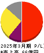 アドバンスト・メディア 損益計算書 2025年3月期 アドバンスト・メディア 損益計算書 2025年3月期