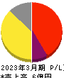 Ｉｎｓｔｉｔｕｔｉｏｎ　ｆｏｒ　ａ　Ｇｌｏｂａｌ　Ｓｏｃｉｅｔｙ 損益計算書 2023年3月期