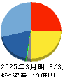 フォーバル・リアルストレート 貸借対照表 2025年3月期 フォーバル・リアルストレート 貸借対照表 2025年3月期
