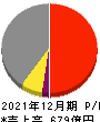 ツバキ・ナカシマ 損益計算書 2021年12月期