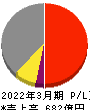 TREホールディングス 損益計算書 2022年3月期 TREホールディングス 損益計算書 2022年3月期