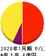 Mマート 損益計算書 2020年1月期 Mマート 損益計算書 2020年1月期