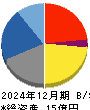 ウィルソン・ラーニング　ワールドワイド 貸借対照表 2024年12月期