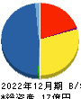 創建エース 貸借対照表 2022年12月期