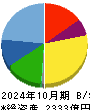 神戸物産 貸借対照表 2024年10月期