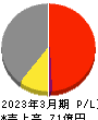 鶴弥 損益計算書 2023年3月期