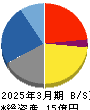 ウィルソン・ラーニング　ワールドワイド 貸借対照表 2025年3月期