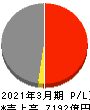 四国電力 損益計算書 2021年3月期 四国電力 損益計算書 2021年3月期