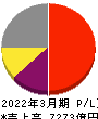 SMC 損益計算書 2022年3月期 SMC 損益計算書 2022年3月期