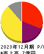 GVA TECH 損益計算書 2023年12月期 GVA TECH 損益計算書 2023年12月期