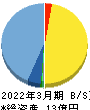 エーアイ 貸借対照表 2022年3月期 エーアイ 貸借対照表 2022年3月期