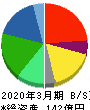 ジャパンエレベーターサービスホールディングス 貸借対照表 2020年3月期