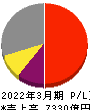 ファナック 損益計算書 2022年3月期 ファナック 損益計算書 2022年3月期