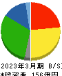 ICDAホールディングス 貸借対照表 2023年3月期 ICDAホールディングス 貸借対照表 2023年3月期