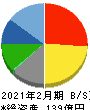 リソー教育 貸借対照表 2021年2月期 リソー教育 貸借対照表 2021年2月期