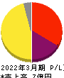 アーキテクツ・スタジオ・ジャパン 損益計算書 2022年3月期