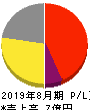 モビルス 損益計算書 2019年8月期 モビルス 損益計算書 2019年8月期