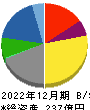 横浜丸魚 貸借対照表 2022年12月期