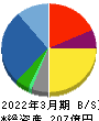 三栄コーポレーション 貸借対照表 2022年3月期