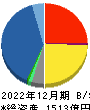 蝶理 貸借対照表 2022年12月期