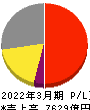 オムロン 損益計算書 2022年3月期