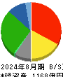 近鉄百貨店 貸借対照表 2024年8月期