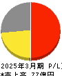 わかもと製薬 損益計算書 2025年3月期