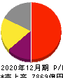 中外製薬 損益計算書 2020年12月期 中外製薬 損益計算書 2020年12月期