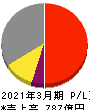 日東紡績 損益計算書 2021年3月期