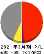 第一交通産業 損益計算書 2021年3月期 第一交通産業 損益計算書 2021年3月期