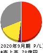 EduLab 損益計算書 2020年9月期 EduLab 損益計算書 2020年9月期