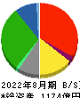 近鉄百貨店 貸借対照表 2022年8月期