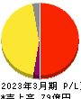 INEST 損益計算書 2023年3月期 INEST 損益計算書 2023年3月期