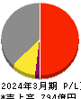 ホクト 損益計算書 2024年3月期