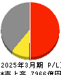 日本精工 損益計算書 2025年3月期