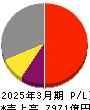 ファナック 損益計算書 2025年3月期