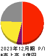 Ｈｍｃｏｍｍ 損益計算書 2023年12月期