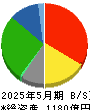 近鉄百貨店 貸借対照表 2025年5月期