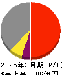 メタウォーター 損益計算書 2025年3月期