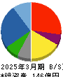 スーパーバッグ 貸借対照表 2025年3月期 スーパーバッグ 貸借対照表 2025年3月期