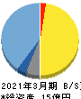 Kudan 貸借対照表 2021年3月期 Kudan 貸借対照表 2021年3月期
