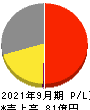 フィンテック　グローバル 損益計算書 2021年9月期