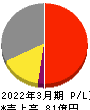 ニレコ 損益計算書 2022年3月期 ニレコ 損益計算書 2022年3月期