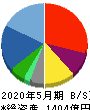 パソナグループ 貸借対照表 2020年5月期 パソナグループ 貸借対照表 2020年5月期