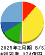 カネ美食品 貸借対照表 2025年2月期 カネ美食品 貸借対照表 2025年2月期