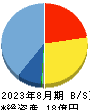 キャスター 貸借対照表 2023年8月期