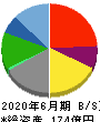 グリーンズ 貸借対照表 2020年6月期 グリーンズ 貸借対照表 2020年6月期