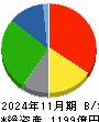近鉄百貨店 貸借対照表 2024年11月期
